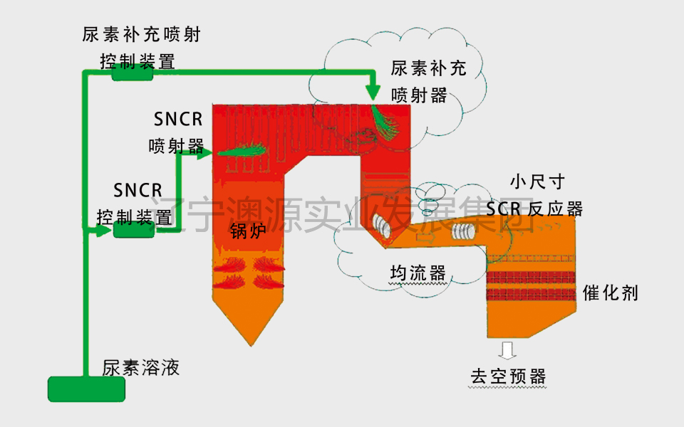 SNCR----SCR混合煙氣脫硝